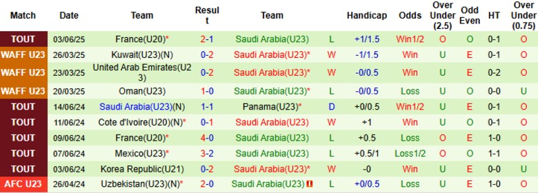 Nhận định, Soi kèo U20 Panama vs U23 Saudi Arabia, 19h00 ngày 6/6: Điểm số đầu tiên - Ảnh 2