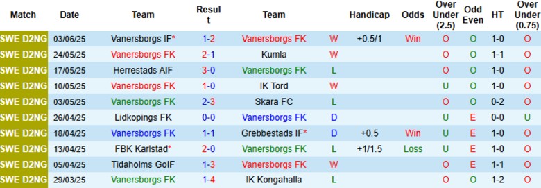 Nhận định, Soi kèo Vanersborgs vs IF Haga, 20h00 ngày 6/6: Nguy cơ xuống đáy - Ảnh 1