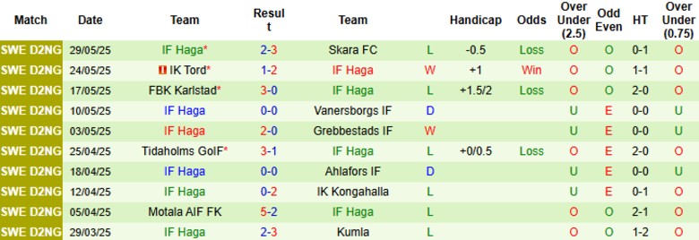 Nhận định, Soi kèo Vanersborgs vs IF Haga, 20h00 ngày 6/6: Nguy cơ xuống đáy - Ảnh 2