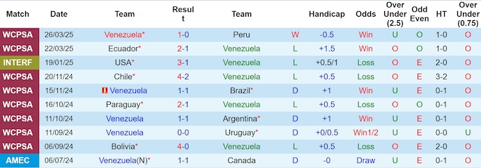 Nhận định, Soi kèo Venezuela vs Bolivia 5h ngày 7/6: Không mắc sai lầm - Ảnh 1