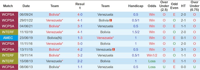 Nhận định, Soi kèo Venezuela vs Bolivia 5h ngày 7/6: Không mắc sai lầm - Ảnh 3