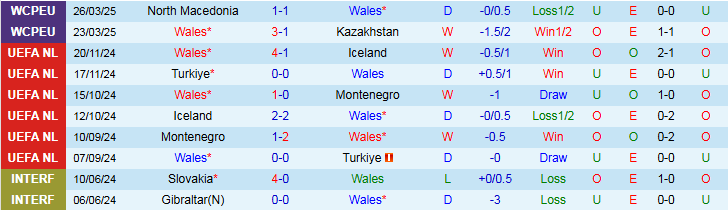 Nhận định, Soi kèo Wales vs Liechtenstein 1h45 ngày 7/6: Ba điểm trong tầm tay - Ảnh 2