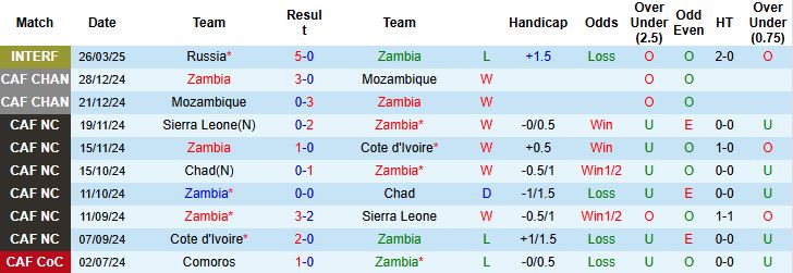 Nhận định, Soi kèo Zambia vs Comoros 23h00 ngày 06/06: Khởi đầu suôn sẻ - Ảnh 3