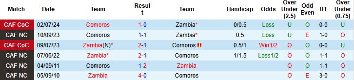 Nhận định, Soi kèo Zambia vs Comoros 23h00 ngày 06/06: Khởi đầu suôn sẻ - Ảnh 4