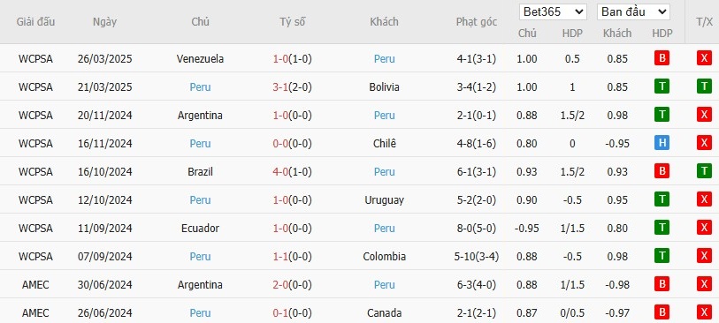 Soi kèo phạt góc Colombia vs Peru, 3h30 ngày 07/06 - Ảnh 3