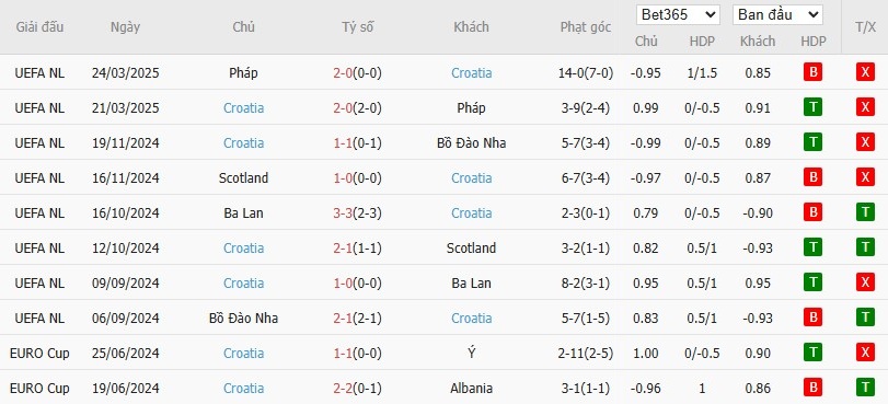 Soi kèo phạt góc Gibraltar vs Croatia, 1h45 ngày 07/06 - Ảnh 5
