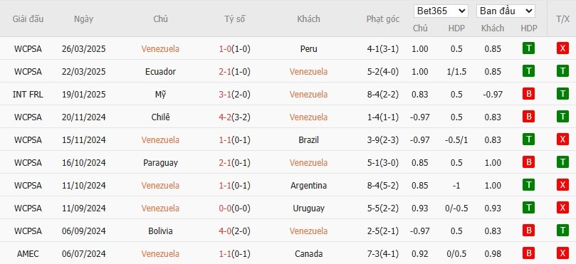 Soi kèo phạt góc Venezuela vs Bolivia, 5h ngày 07/06 - Ảnh 2