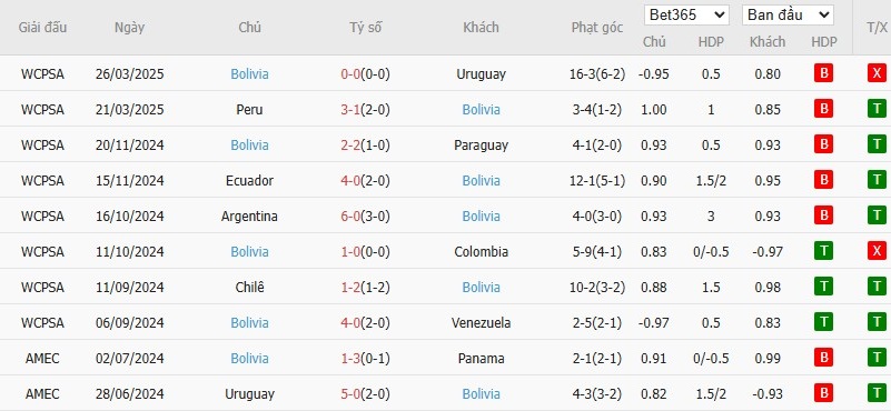 Soi kèo phạt góc Venezuela vs Bolivia, 5h ngày 07/06 - Ảnh 3