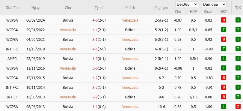 Soi kèo phạt góc Venezuela vs Bolivia, 5h ngày 07/06 - Ảnh 4