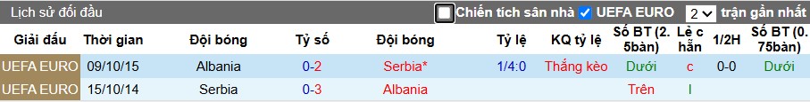 Nhận định, Soi kèo Albania vs Serbia, 1h45 ngày 08/06: Đội khách ca khúc khải hoàn - Ảnh 1
