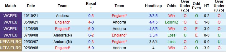 Nhận định, Soi kèo Andorra vs Anh 23h00 ngày 07/06: Chênh lệch đẳng cấp - Ảnh 4