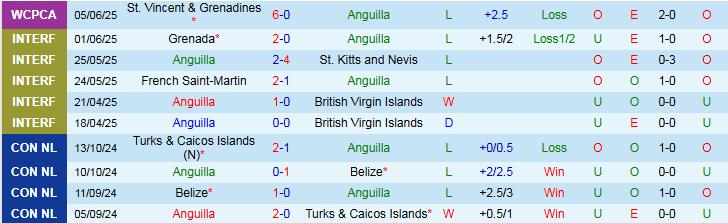 Nhận định, Soi kèo Anguilla vs El Salvador 2h00 ngày 8/6: Chiếm lấy ngôi đầu - Ảnh 2