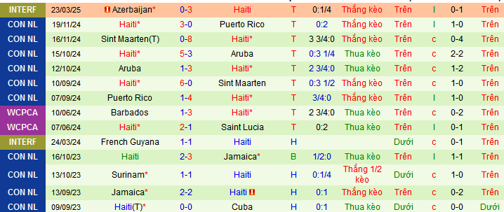 Nhận định, Soi kèo Aruba vs Haiti 4h ngày 8/6: Mở tiệc bàn thắng - Ảnh 2