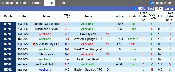 Nhận định, Soi kèo Auckland II vs Fencibles United 13h00 ngày 7/6: Khó phân thắng bại - Ảnh 2
