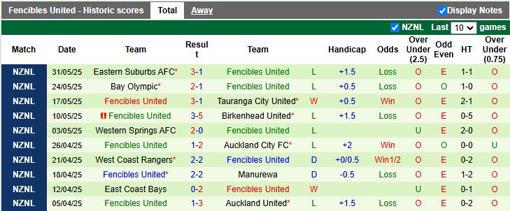 Nhận định, Soi kèo Auckland II vs Fencibles United 13h00 ngày 7/6: Khó phân thắng bại - Ảnh 3