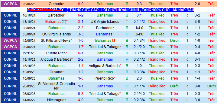 Nhận định, Soi kèo Bahamas vs Costa Rica 6h ngày 8/6: Đại tiệc tấn công - Ảnh 1