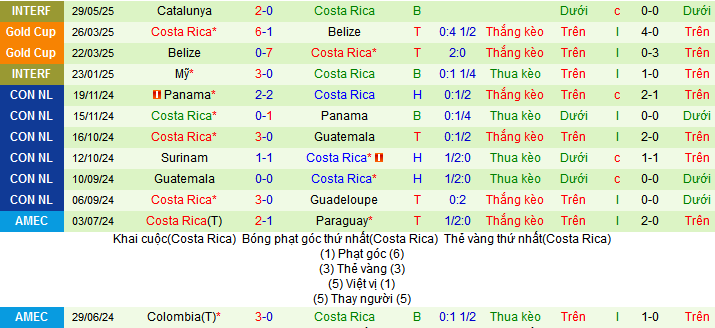 Nhận định, Soi kèo Bahamas vs Costa Rica 6h ngày 8/6: Đại tiệc tấn công - Ảnh 2