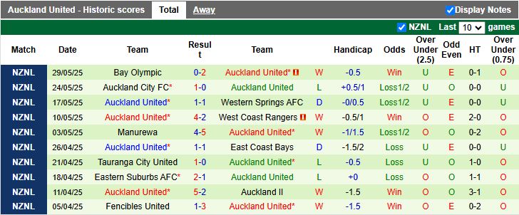 Nhận định, Soi kèo Birkenhead United vs Auckland United 13h00 ngày 7/6: 3 điểm ở lại - Ảnh 3