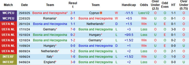 Nhận định, Soi kèo Bosnia & Herzegovina vs San Marino, 20h00 ngày 7/6: Giữ chắc ngôi đầu - Ảnh 2