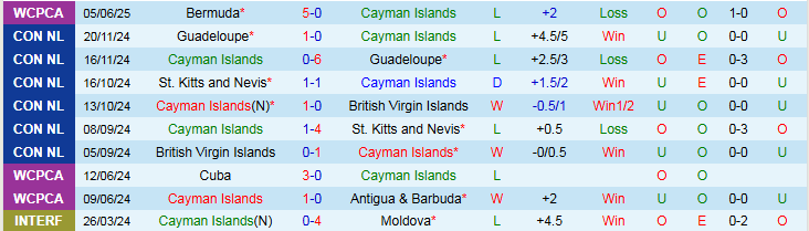 Nhận định, Soi kèo Cayman Islands vs Honduras 2h00 ngày 8/6: Xây chắc ngôi đầu - Ảnh 3