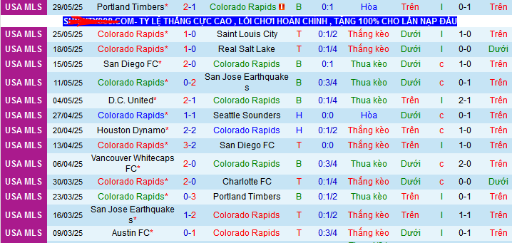 Nhận định, Soi kèo Colorado Rapids vs Austin 8h30 ngày 8/6: Khách không có quà - Ảnh 1