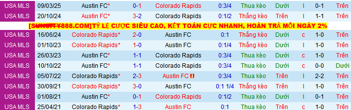 Nhận định, Soi kèo Colorado Rapids vs Austin 8h30 ngày 8/6: Khách không có quà - Ảnh 3