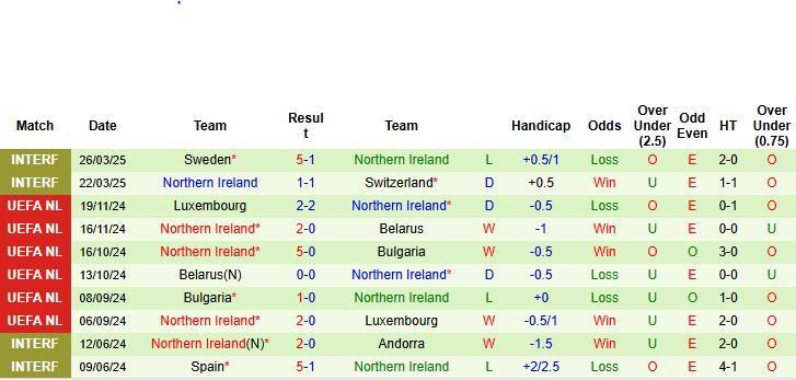 Nhận định, Soi kèo Đan Mạch vs Bắc Ireland 00h00 ngày 08/06: Chiến thắng nhẹ nhàng - Ảnh 2