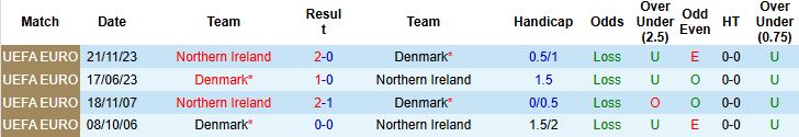 Nhận định, Soi kèo Đan Mạch vs Bắc Ireland 00h00 ngày 08/06: Chiến thắng nhẹ nhàng - Ảnh 4
