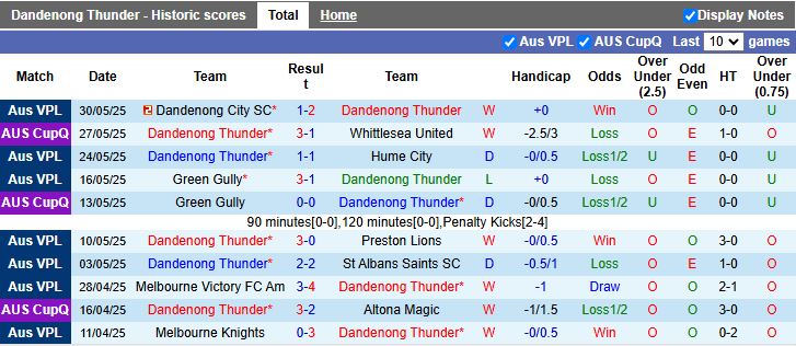 Nhận định, Soi kèo Dandenong Thunder vs Altona Magic 16h00 ngày 7/6: Chiến thắng cho chủ nhà - Ảnh 2