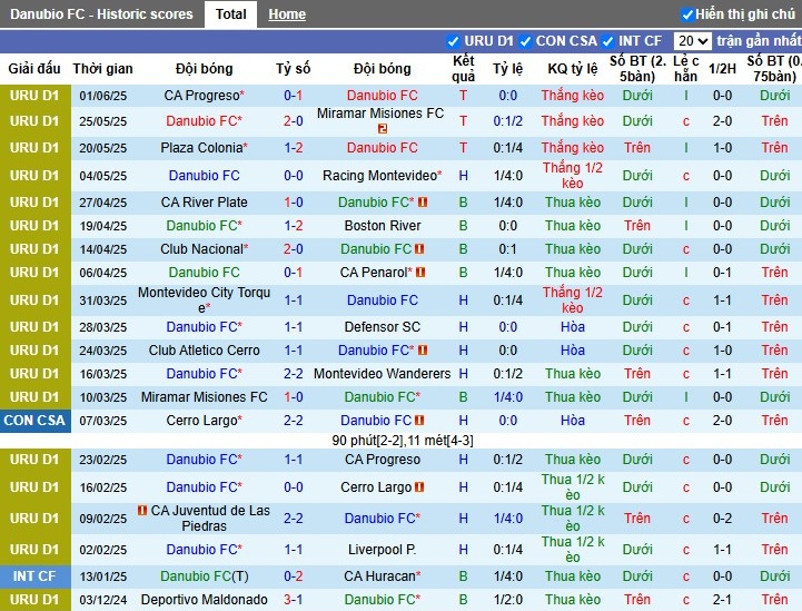 Nhận định, Soi kèo Danubio vs Montevideo City, 1h ngày 08/06: Khó có bất ngờ - Ảnh 2