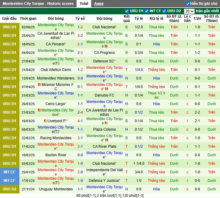Nhận định, Soi kèo Danubio vs Montevideo City, 1h ngày 08/06: Khó có bất ngờ - Ảnh 3