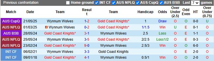 Nhận định, Soi kèo Gold Coast Knights vs Wynnum Wolves 14h00 ngày 8/6: Đối thủ dễ chịu - Ảnh 1