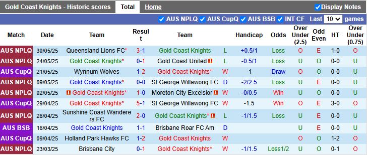 Nhận định, Soi kèo Gold Coast Knights vs Wynnum Wolves 14h00 ngày 8/6: Đối thủ dễ chịu - Ảnh 2