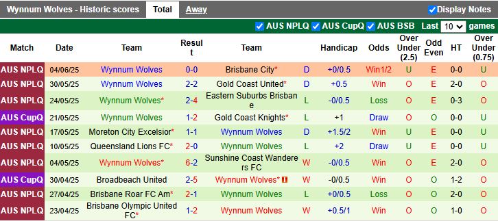 Nhận định, Soi kèo Gold Coast Knights vs Wynnum Wolves 14h00 ngày 8/6: Đối thủ dễ chịu - Ảnh 3