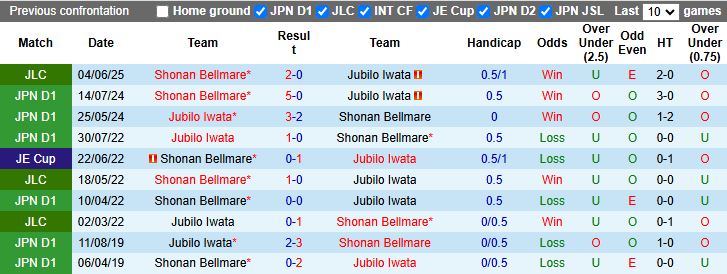 Nhận định, Soi kèo Jubilo Iwata vs Shonan Bellmare 12h00 ngày 8/6: Dễ có bất ngờ - Ảnh 1