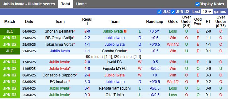 Nhận định, Soi kèo Jubilo Iwata vs Shonan Bellmare 12h00 ngày 8/6: Dễ có bất ngờ - Ảnh 2