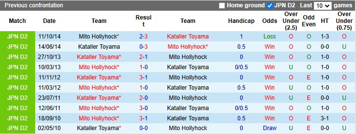 Nhận định, Soi kèo Kataller Toyama vs Mito Hollyhock 12h00 ngày 8/6: Khách lấn át chủ - Ảnh 1