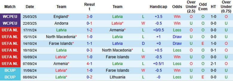 Nhận định, Soi kèo Latvia vs Azerbaijan, 20h00 ngày 7/6: Kéo dài chuỗi thua - Ảnh 2