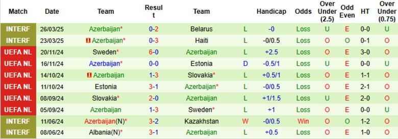 Nhận định, Soi kèo Latvia vs Azerbaijan, 20h00 ngày 7/6: Kéo dài chuỗi thua - Ảnh 3
