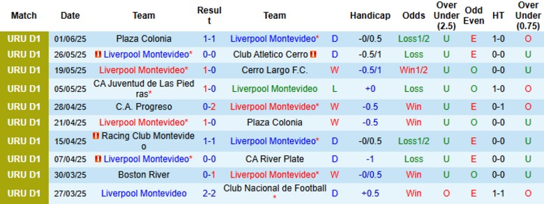 Nhận định, Soi kèo Liverpool Montevideo vs Cerro Largo, 21h00 ngày 7/6: Chia điểm đáng tiếc - Ảnh 2