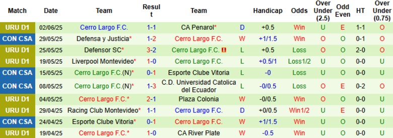 Nhận định, Soi kèo Liverpool Montevideo vs Cerro Largo, 21h00 ngày 7/6: Chia điểm đáng tiếc - Ảnh 3
