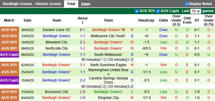 Nhận định, Soi kèo Melbourne Srbija vs Bentleigh Greens 15h30 ngày 7/6: Đứt mạch chiến thắng - Ảnh 3