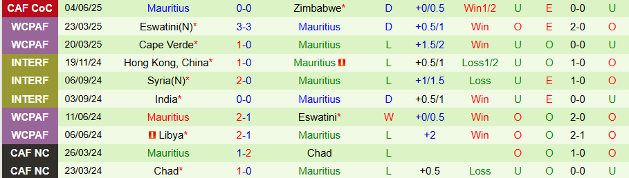 Nhận định, Soi kèo Mozambique vs Mauritius, 17h00 ngày 7/6: Quyết giữ khung thành - Ảnh 1