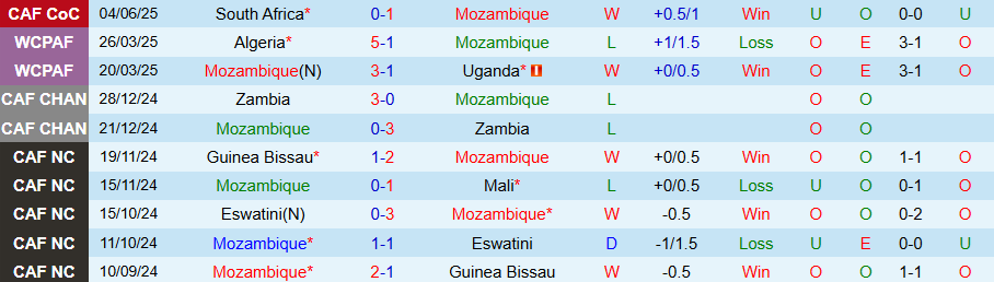 Nhận định, Soi kèo Mozambique vs Mauritius, 17h00 ngày 7/6: Quyết giữ khung thành - Ảnh 2