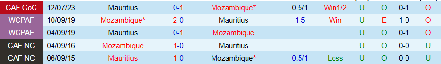 Nhận định, Soi kèo Mozambique vs Mauritius, 17h00 ngày 7/6: Quyết giữ khung thành - Ảnh 3