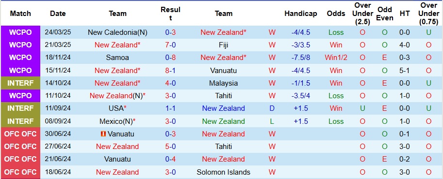 Nhận định, Soi kèo New Zealand vs Bờ Biển Ngà 6h ngày 8/6: Bất phân thắng bại - Ảnh 1