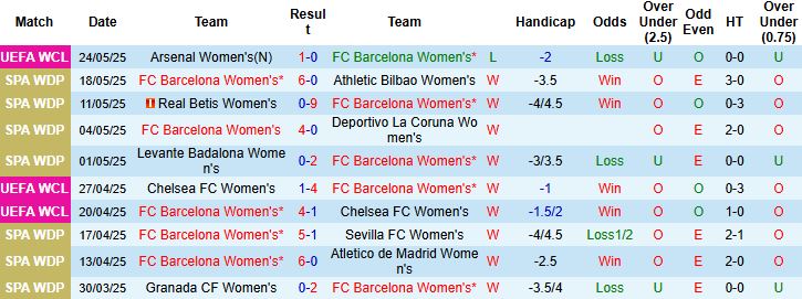 Nhận định, Soi kèo Nữ Barca vs Nữ Atletico Madrid 00h00 ngày 08/06: Tin vào cửa dưới - Ảnh 3