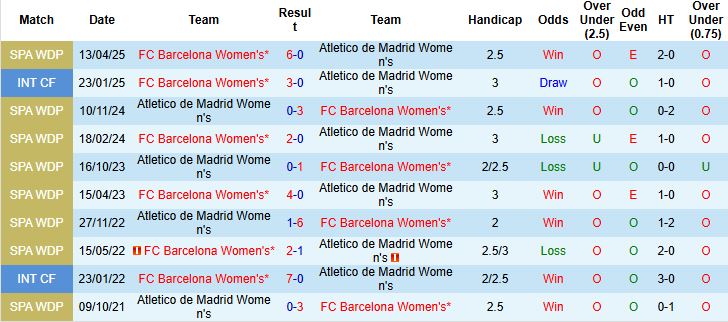 Nhận định, Soi kèo Nữ Barca vs Nữ Atletico Madrid 00h00 ngày 08/06: Tin vào cửa dưới - Ảnh 4