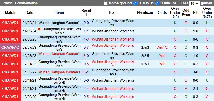 Nhận định, Soi kèo Nữ Guangdong Province vs Nữ Wuhan Jianghan 15h00 ngày 7/6: Bại tướng quen thuộc - Ảnh 1