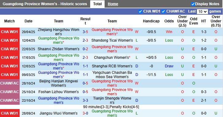 Nhận định, Soi kèo Nữ Guangdong Province vs Nữ Wuhan Jianghan 15h00 ngày 7/6: Bại tướng quen thuộc - Ảnh 2